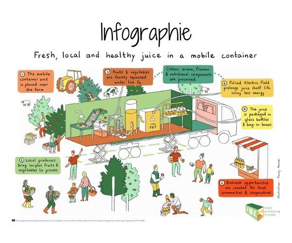 The first #FOXfoodinabox infographic on the mobile juice processing unit is available!